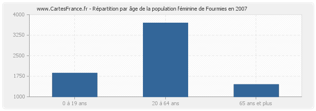 Répartition par âge de la population féminine de Fourmies en 2007