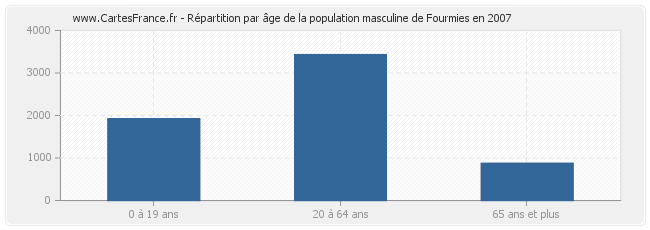 Répartition par âge de la population masculine de Fourmies en 2007