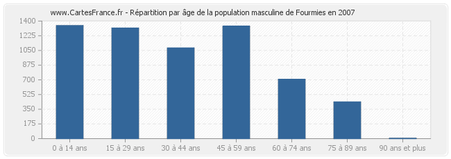 Répartition par âge de la population masculine de Fourmies en 2007