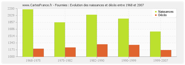 Fourmies : Evolution des naissances et décès entre 1968 et 2007