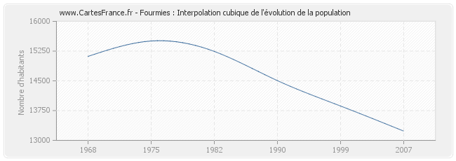 Fourmies : Interpolation cubique de l'évolution de la population