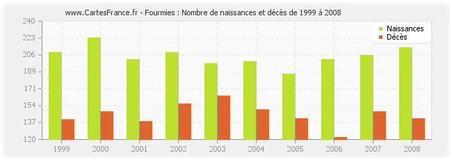 Fourmies : Nombre de naissances et décès de 1999 à 2008