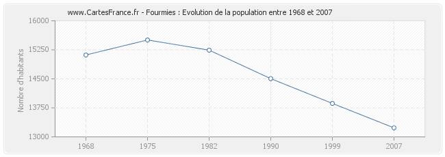 Population Fourmies