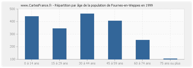 Répartition par âge de la population de Fournes-en-Weppes en 1999