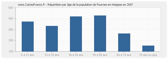 Répartition par âge de la population de Fournes-en-Weppes en 2007