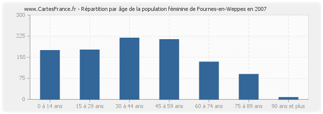 Répartition par âge de la population féminine de Fournes-en-Weppes en 2007