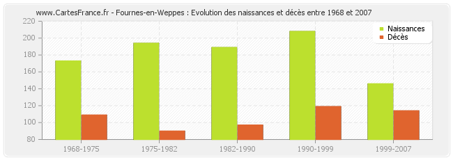 Fournes-en-Weppes : Evolution des naissances et décès entre 1968 et 2007