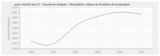 Fournes-en-Weppes : Interpolation cubique de l'évolution de la population