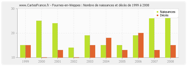 Fournes-en-Weppes : Nombre de naissances et décès de 1999 à 2008