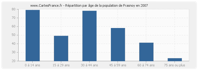 Répartition par âge de la population de Frasnoy en 2007