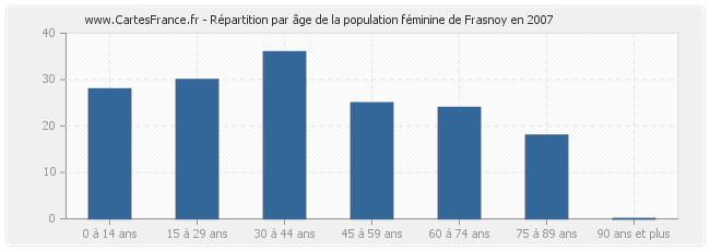Répartition par âge de la population féminine de Frasnoy en 2007