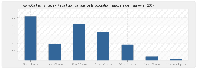 Répartition par âge de la population masculine de Frasnoy en 2007
