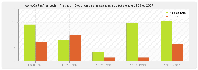 Frasnoy : Evolution des naissances et décès entre 1968 et 2007