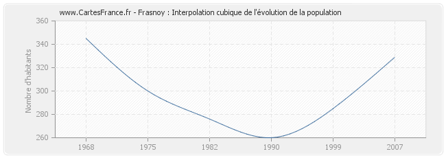 Frasnoy : Interpolation cubique de l'évolution de la population