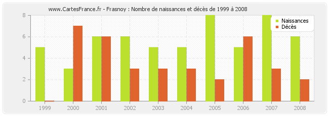 Frasnoy : Nombre de naissances et décès de 1999 à 2008