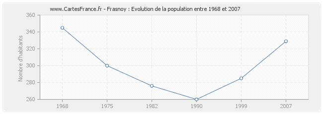 Population Frasnoy