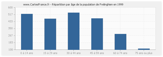 Répartition par âge de la population de Frelinghien en 1999