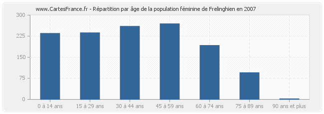 Répartition par âge de la population féminine de Frelinghien en 2007