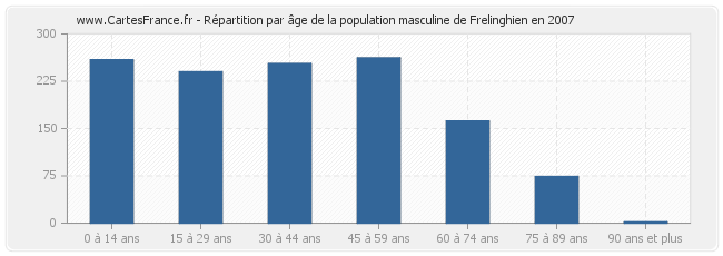 Répartition par âge de la population masculine de Frelinghien en 2007