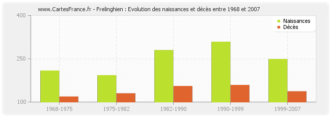Frelinghien : Evolution des naissances et décès entre 1968 et 2007