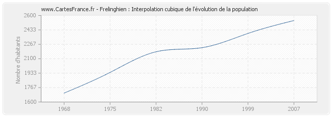Frelinghien : Interpolation cubique de l'évolution de la population