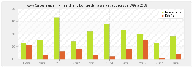 Frelinghien : Nombre de naissances et décès de 1999 à 2008