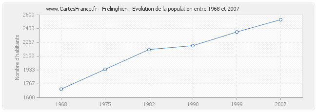 Population Frelinghien