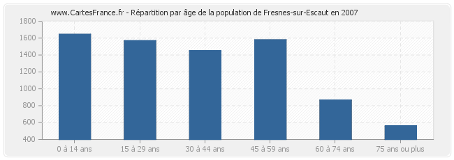 Répartition par âge de la population de Fresnes-sur-Escaut en 2007