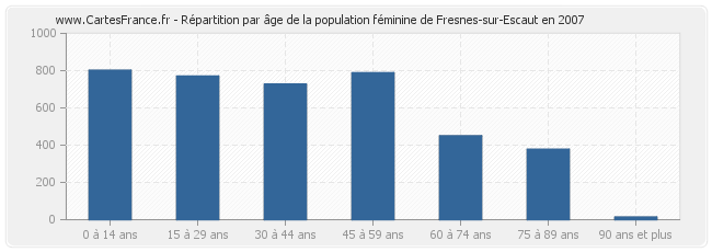 Répartition par âge de la population féminine de Fresnes-sur-Escaut en 2007