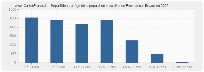 Répartition par âge de la population masculine de Fresnes-sur-Escaut en 2007