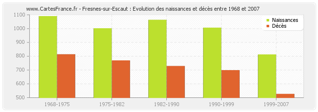 Fresnes-sur-Escaut : Evolution des naissances et décès entre 1968 et 2007