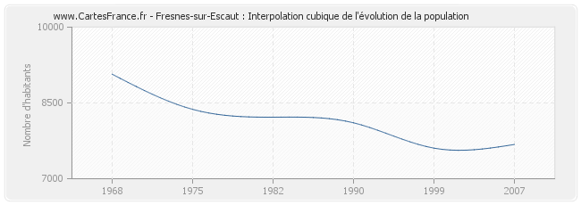 Fresnes-sur-Escaut : Interpolation cubique de l'évolution de la population
