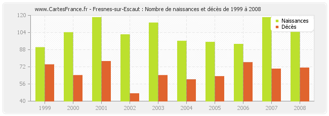 Fresnes-sur-Escaut : Nombre de naissances et décès de 1999 à 2008