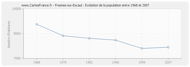 Population Fresnes-sur-Escaut