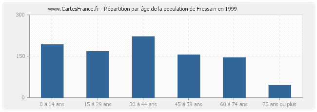 Répartition par âge de la population de Fressain en 1999