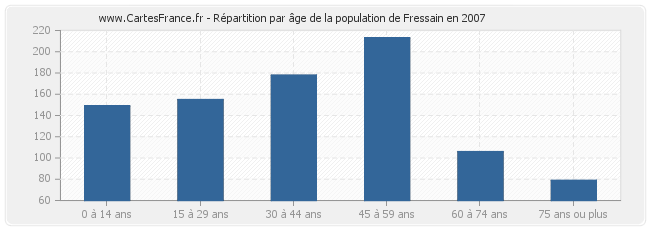 Répartition par âge de la population de Fressain en 2007