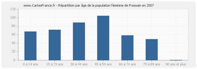 Répartition par âge de la population féminine de Fressain en 2007