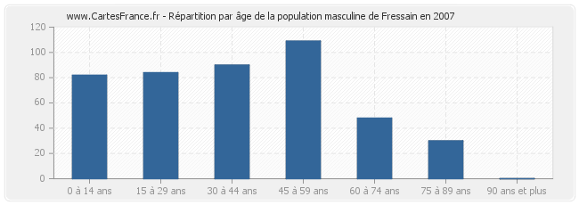 Répartition par âge de la population masculine de Fressain en 2007