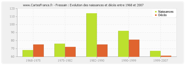Fressain : Evolution des naissances et décès entre 1968 et 2007