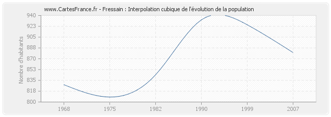 Fressain : Interpolation cubique de l'évolution de la population