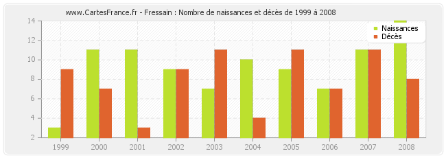 Fressain : Nombre de naissances et décès de 1999 à 2008