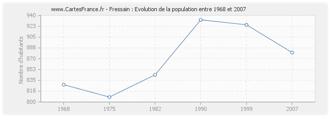 Population Fressain