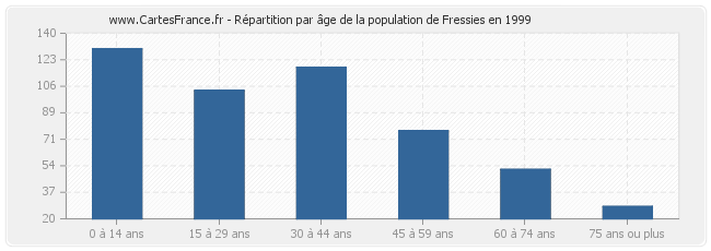 Répartition par âge de la population de Fressies en 1999