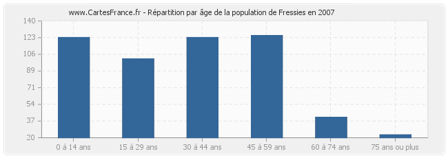 Répartition par âge de la population de Fressies en 2007