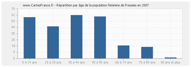 Répartition par âge de la population féminine de Fressies en 2007