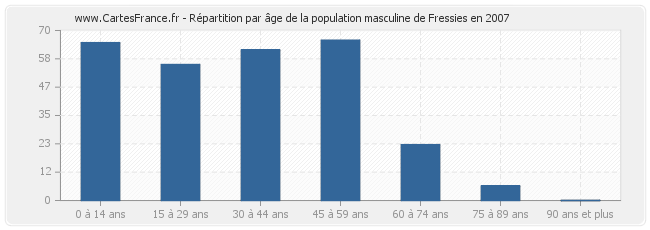 Répartition par âge de la population masculine de Fressies en 2007