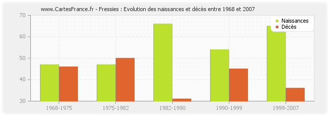 Fressies : Evolution des naissances et décès entre 1968 et 2007