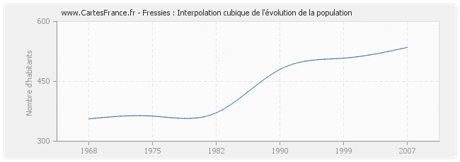Fressies : Interpolation cubique de l'évolution de la population