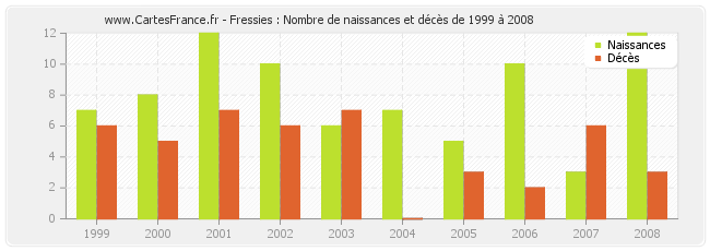 Fressies : Nombre de naissances et décès de 1999 à 2008