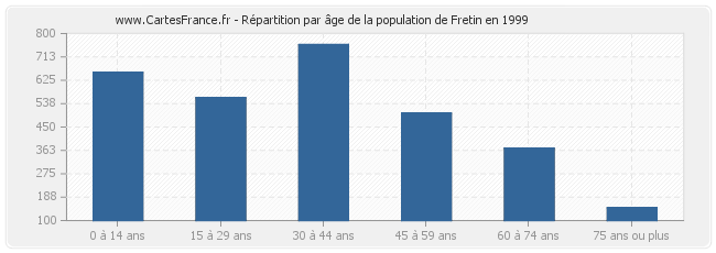 Répartition par âge de la population de Fretin en 1999
